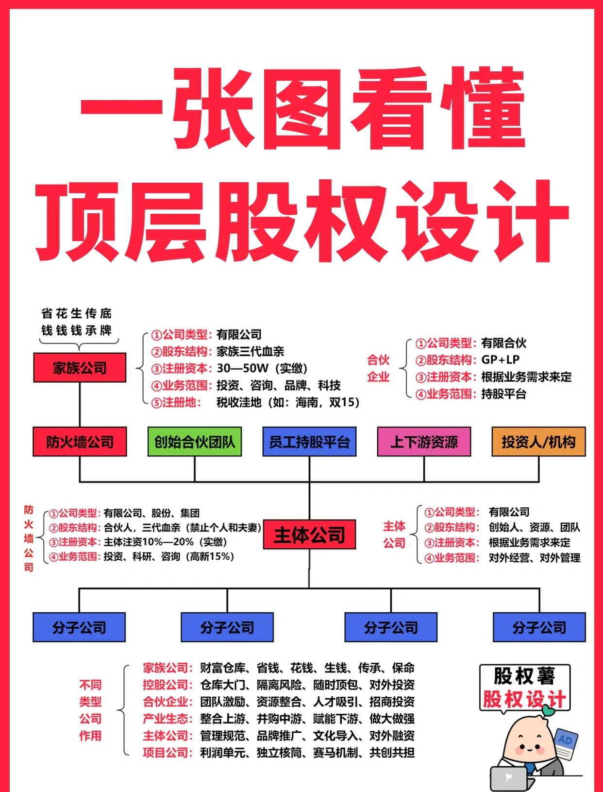 包头市高回报股权架构设计(高回报投资与理财指南)
